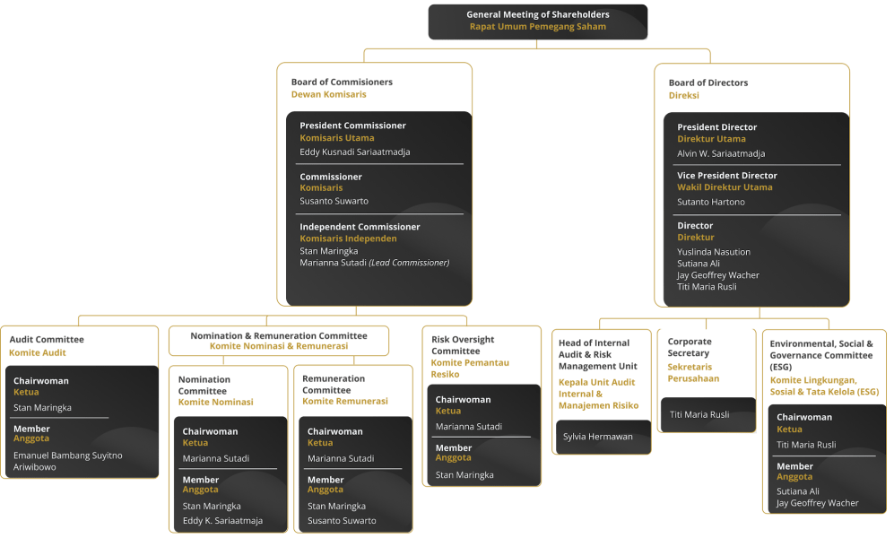 Organization Structure
