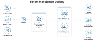 Warehouse Management Warehouse Management