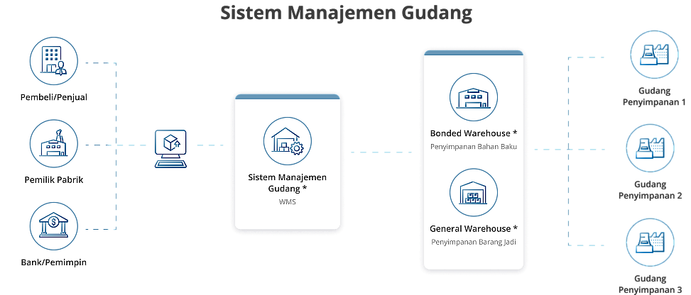 Warehouse Management