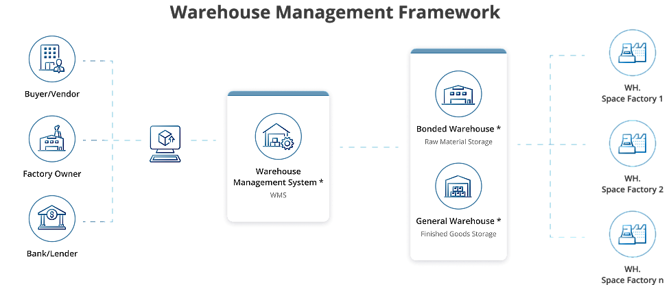 Warehouse Management