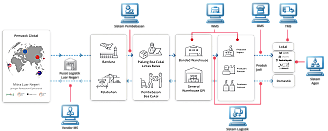 IT System Terpadu