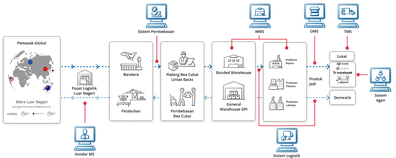 IT System Terpadu