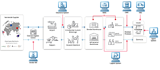 Our Integrated IT System