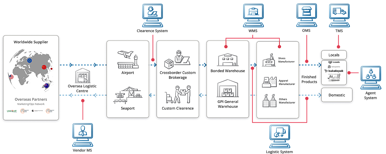 Our Integrated IT System