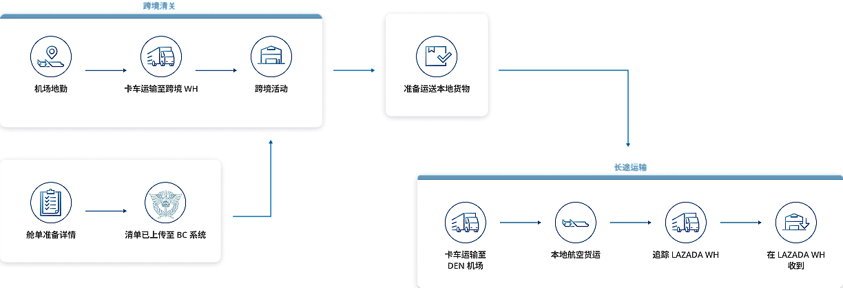 跨境通关