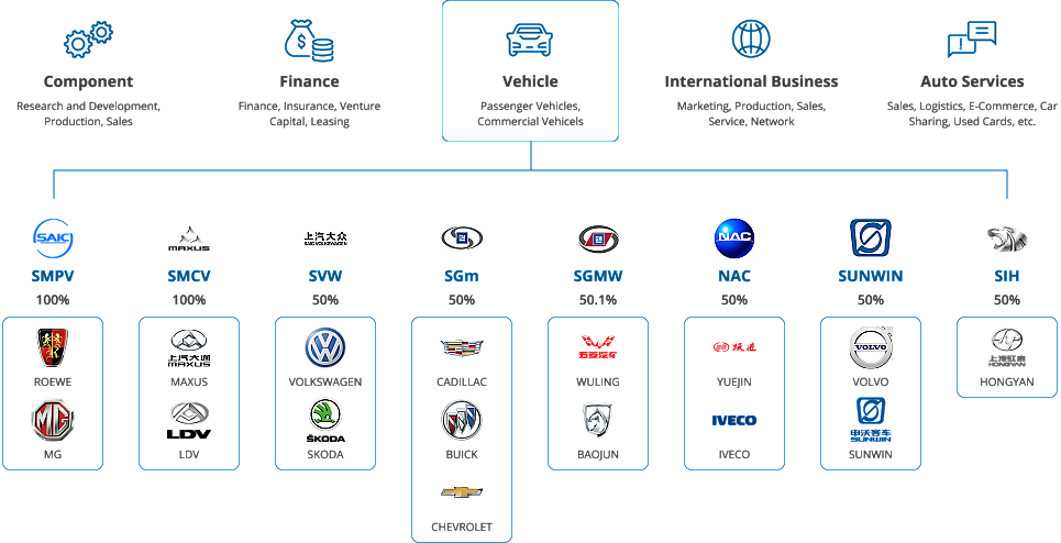 Research and Development, Manufacturing and Distribution of Whole and Auto Parts