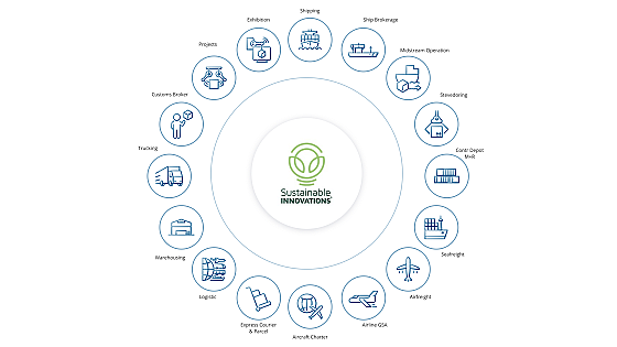 Innovation Logistics Innovation Logistics