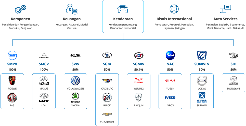 Penelitian dan Pengembangan, Manufaktur dan Distribusi Suku Cadang Utuh dan Suku Cadang Mobil