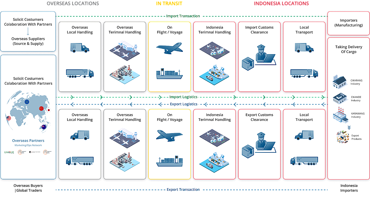 Import & Export Logistics Process Import & Export Logistics Process