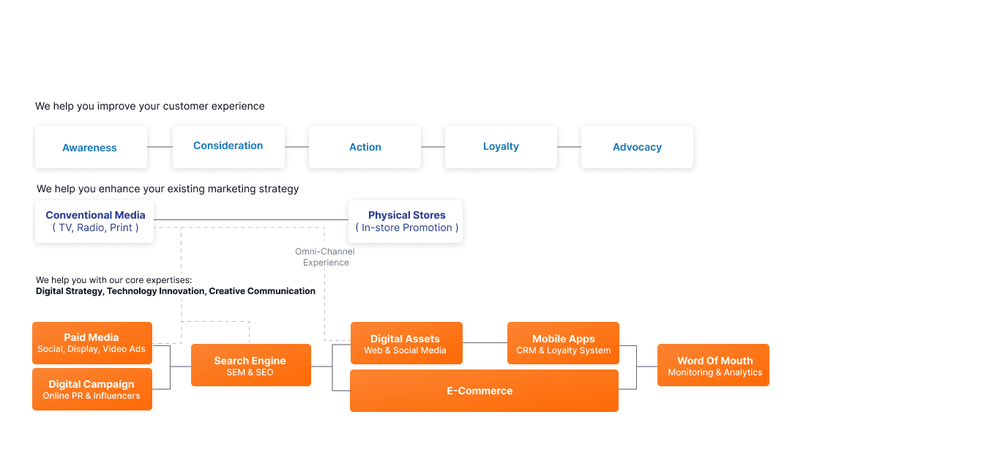 Digital Sales Solutions | Revenue Growth | Suitmedia